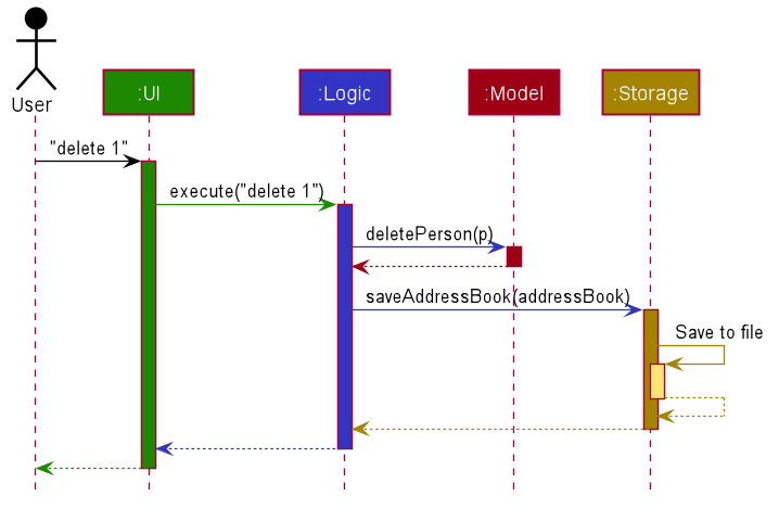 Architecture Sequence Diagram