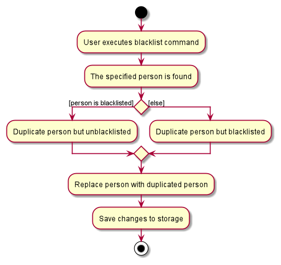 BlacklistActivityDiagram