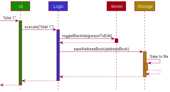 BlacklistSequenceDiagram