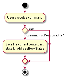 CommitActivityDiagram