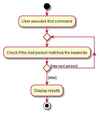 FindActivityDiagram