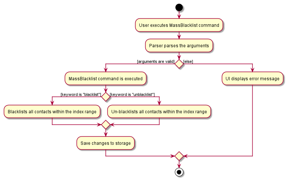 MassBlacklistActivityDiagram