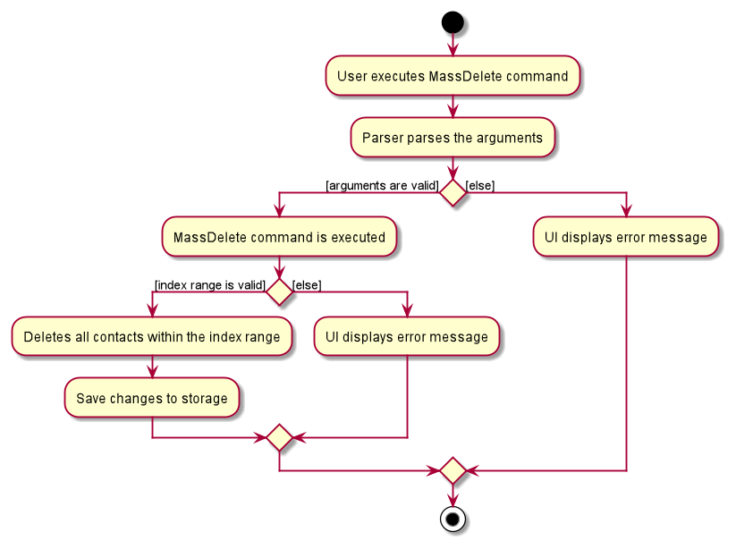 MassDeleteActivityDiagram