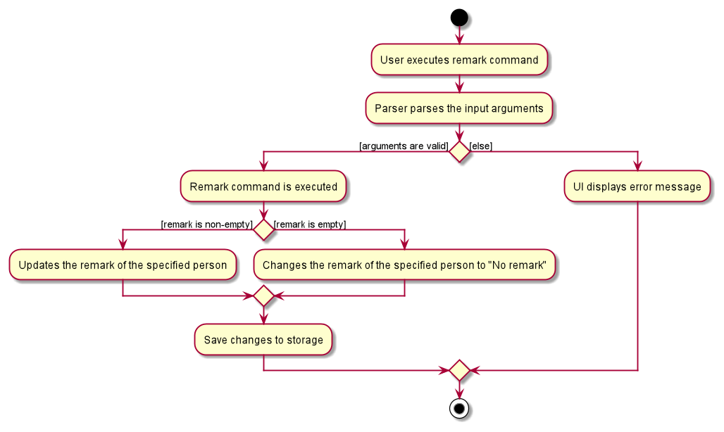 RemarkActivityDiagram