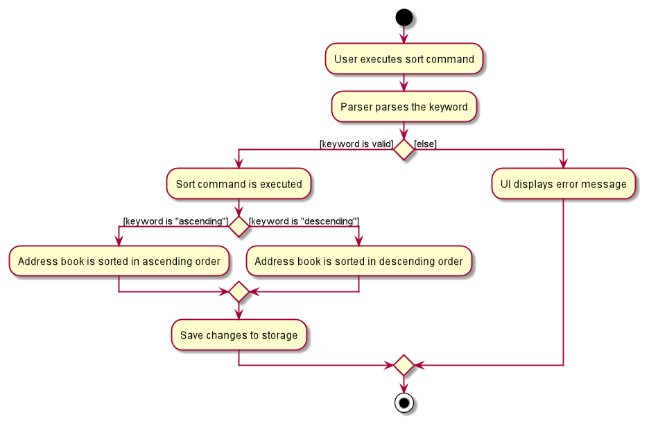 SortActivityDiagram