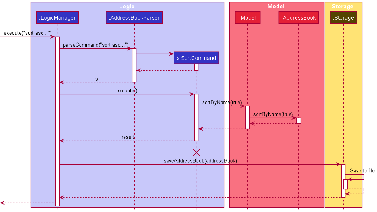 SortSequenceDiagram