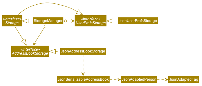 Structure of the Storage Component