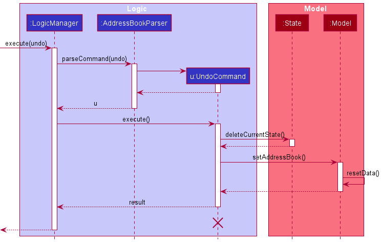 UndoSequenceDiagram